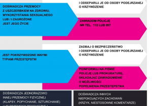 instrukcja postępowania w przypadku podejrzenia doświadczania przez dziecko przemocy